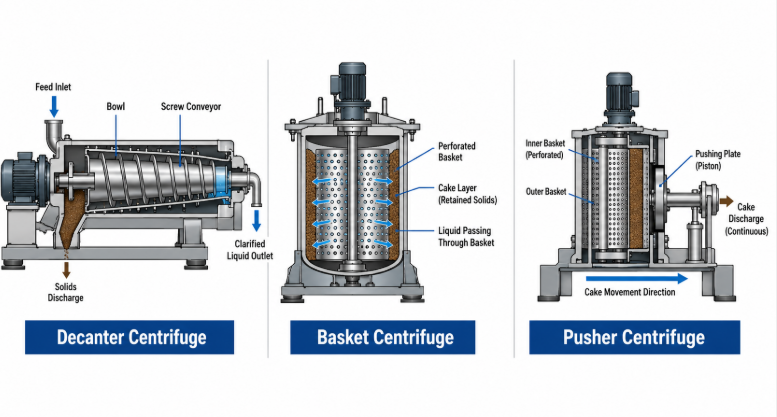 decanter centrifuge basket centrifuge and pusher centrifuge comparison for solid liquid separation.png